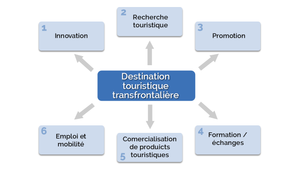 Destination touristique