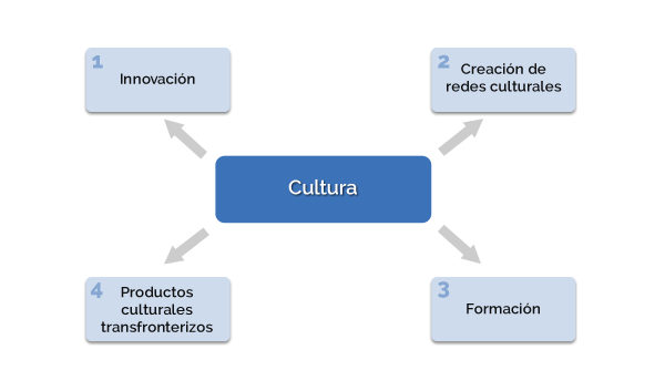 Gráfico cultura